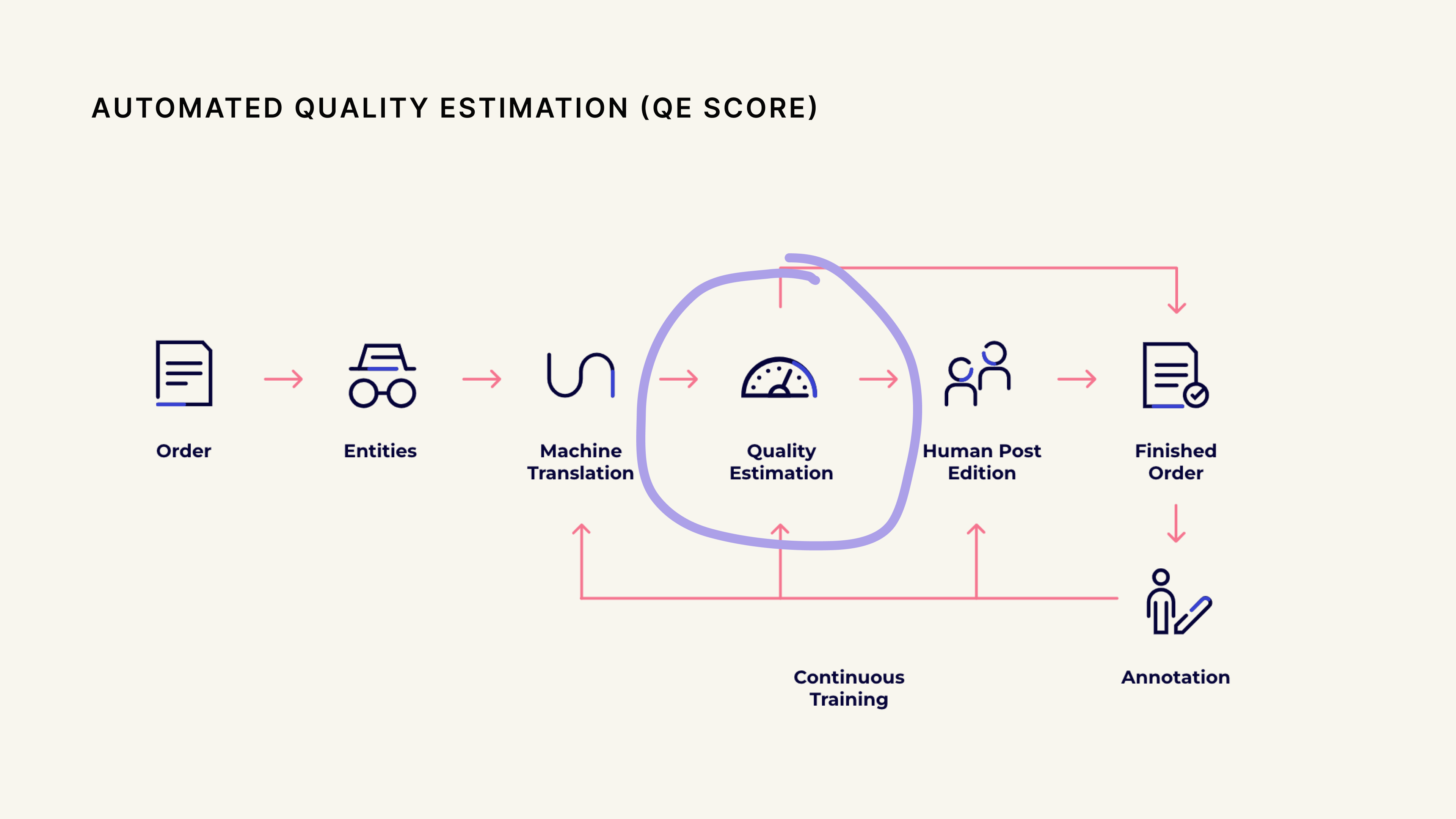 The Unbabel translation pipeline: Order → Machine Translation → Quality Estimation → Human Post-Edition → Finished Order