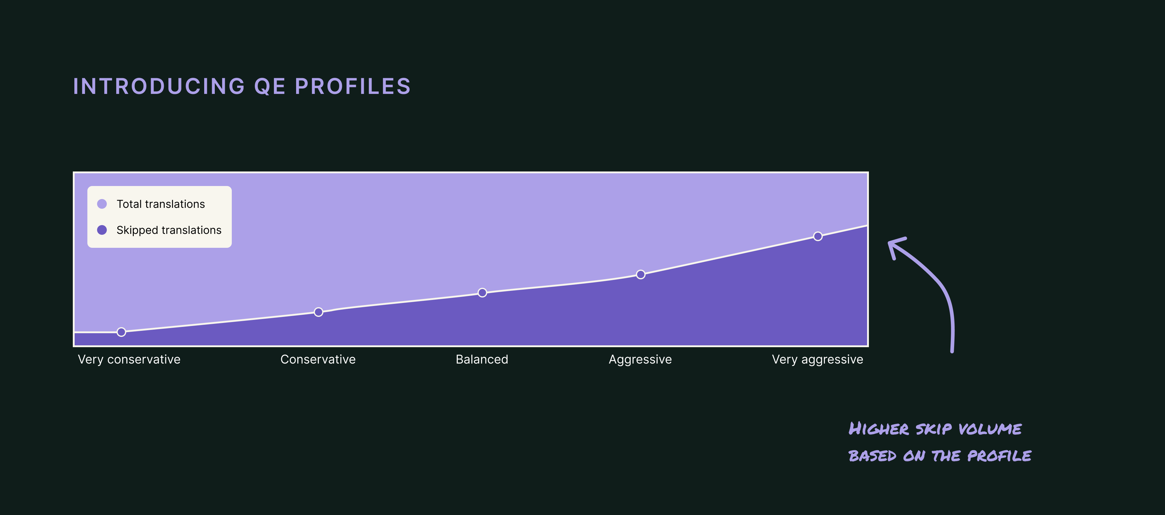 QE Profiles spectrum: Very Conservative to Very Aggressive, with increasing skip volume