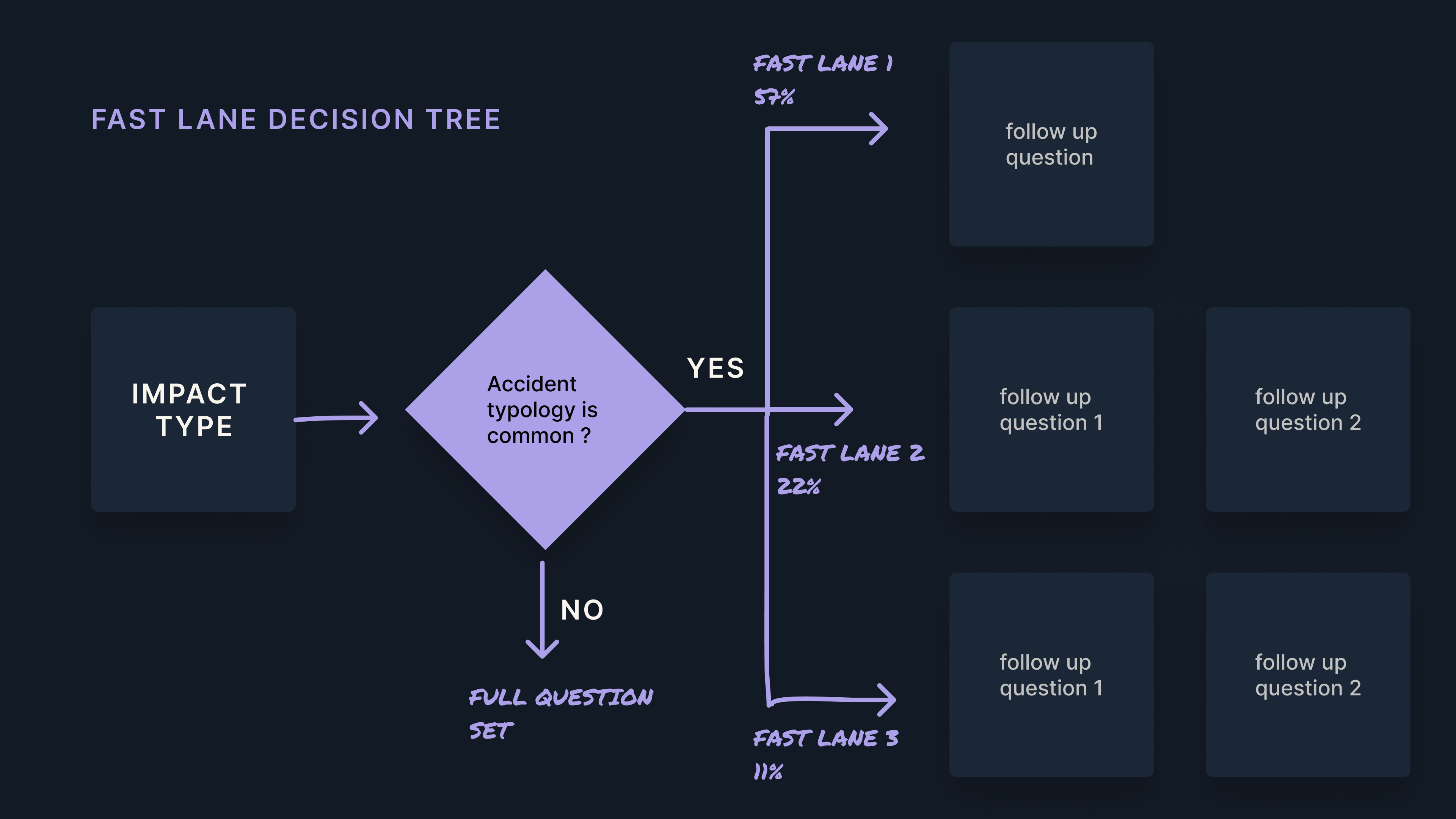 Fast-lane flow, part 2